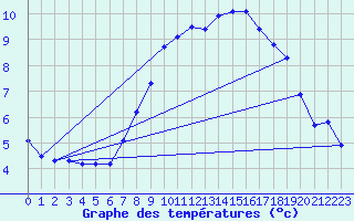 Courbe de tempratures pour Nordkoster