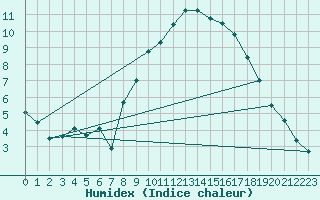 Courbe de l'humidex pour Capel Curig