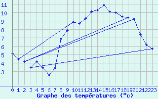 Courbe de tempratures pour Calais / Marck (62)