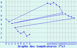 Courbe de tempratures pour Pordic (22)