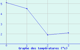 Courbe de tempratures pour Mara