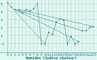 Courbe de l'humidex pour Chieming