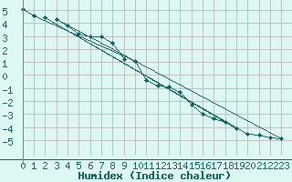 Courbe de l'humidex pour Crap Masegn