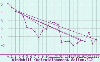 Courbe du refroidissement olien pour Metz-Nancy-Lorraine (57)