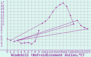 Courbe du refroidissement olien pour Saint-Yrieix-le-Djalat (19)