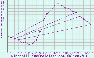 Courbe du refroidissement olien pour Lobbes (Be)
