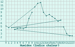 Courbe de l'humidex pour Metten