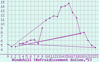 Courbe du refroidissement olien pour Radstadt