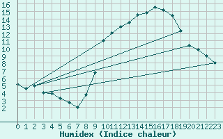 Courbe de l'humidex pour Pontoise - Cormeilles (95)