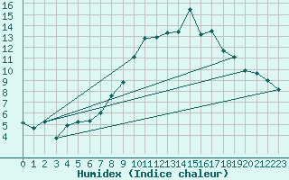 Courbe de l'humidex pour Naluns / Schlivera