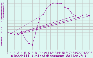 Courbe du refroidissement olien pour Recoubeau (26)