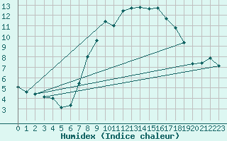 Courbe de l'humidex pour Leeming