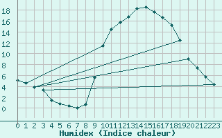 Courbe de l'humidex pour Hestrud (59)