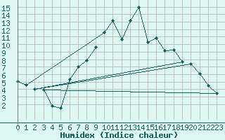Courbe de l'humidex pour Lienz