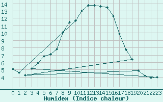 Courbe de l'humidex pour Inari Saariselka