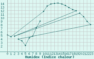 Courbe de l'humidex pour Comprovasco