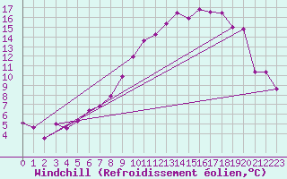 Courbe du refroidissement olien pour Feldberg-Schwarzwald (All)