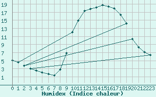 Courbe de l'humidex pour Merendree (Be)