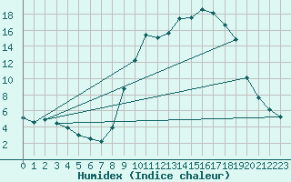Courbe de l'humidex pour Jarnages (23)