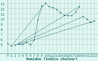 Courbe de l'humidex pour Adjud