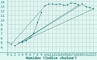 Courbe de l'humidex pour Munte (Be)