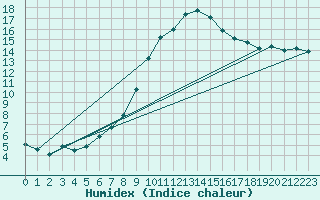 Courbe de l'humidex pour Nowy Sacz