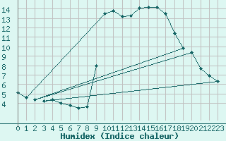 Courbe de l'humidex pour Cavalaire-sur-Mer (83)