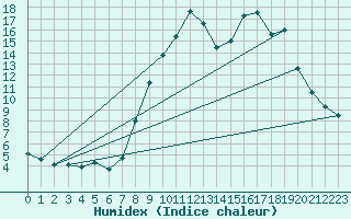 Courbe de l'humidex pour Formigures (66)