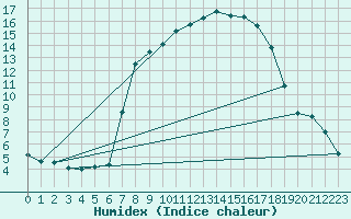 Courbe de l'humidex pour Puerto de San Isidro