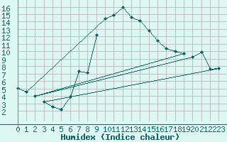 Courbe de l'humidex pour Dumbraveni