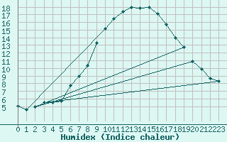 Courbe de l'humidex pour Lilienfeld / Sulzer