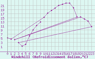 Courbe du refroidissement olien pour Thun