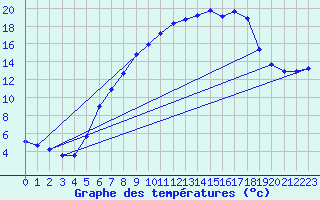 Courbe de tempratures pour Donauwoerth-Osterwei.