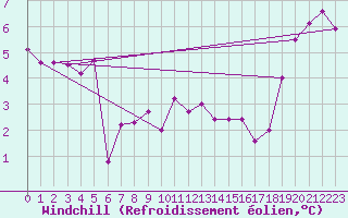 Courbe du refroidissement olien pour Cherbourg (50)