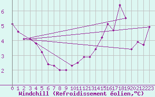 Courbe du refroidissement olien pour Saint-Quentin (02)