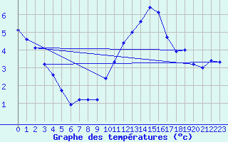 Courbe de tempratures pour Biache-Saint-Vaast (62)