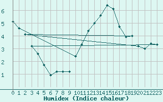 Courbe de l'humidex pour Biache-Saint-Vaast (62)