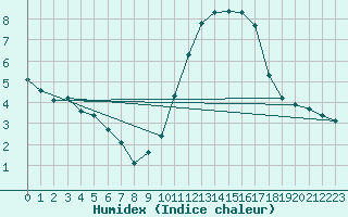 Courbe de l'humidex pour Mouilleron-le-Captif (85)