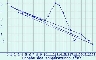 Courbe de tempratures pour Boulc (26)