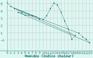 Courbe de l'humidex pour Boulc (26)