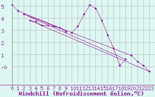 Courbe du refroidissement olien pour Boulc (26)