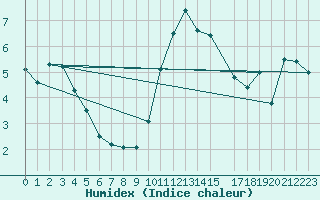 Courbe de l'humidex pour Herstmonceux (UK)