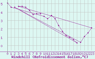 Courbe du refroidissement olien pour Vernouillet (78)
