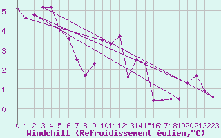 Courbe du refroidissement olien pour Scilly - Saint Mary