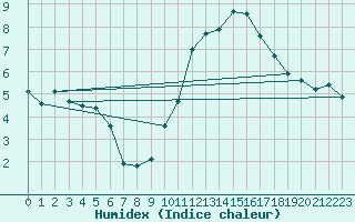 Courbe de l'humidex pour Dinard (35)