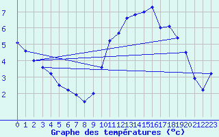 Courbe de tempratures pour Leucate (11)