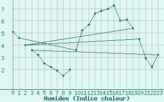 Courbe de l'humidex pour Leucate (11)