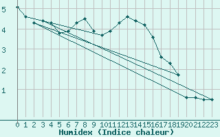 Courbe de l'humidex pour Neumarkt