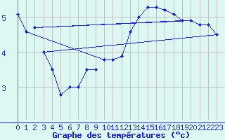Courbe de tempratures pour Angers-Marc (49)