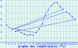 Courbe de tempratures pour Pointe de Chassiron (17)